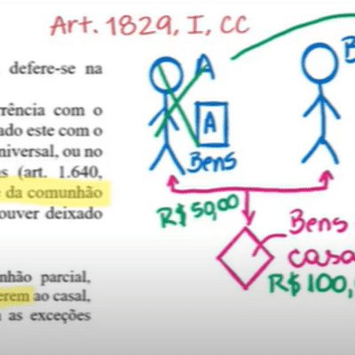 episode Rápida análise da meação e herança no regime de comunhão parcial de bens artwork