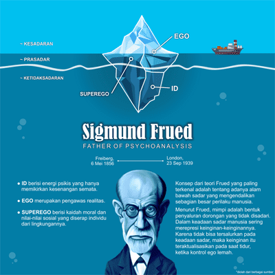 Freud teori sigmund TEORI FREUD