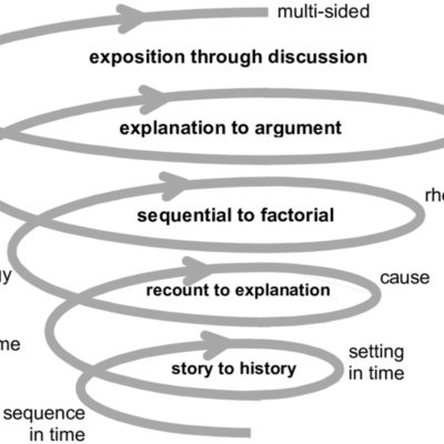 episode S02 E07 - Perspectives on curriculum design: comparing the spiral and the network models artwork