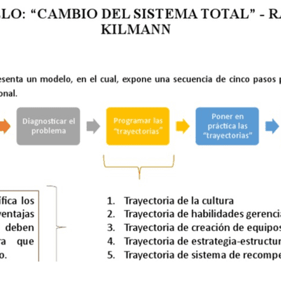 Modelo de Desarrollo Organizacional