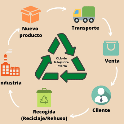 episode Logística inversa artwork