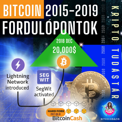 episode A Bitcoin Tinédzserkora - Altcoin-láz, Hard Forkok és Lightning, 2015-2019 artwork