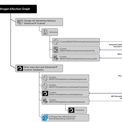 episode Nitrogen Campaign Drops Sliver and Ends With BlackCat Ransomware artwork