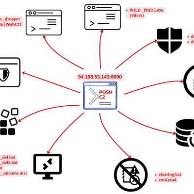 episode Threat Actors' Toolkit: Leveraging Sliver, PoshC2 & Batch Scripts artwork