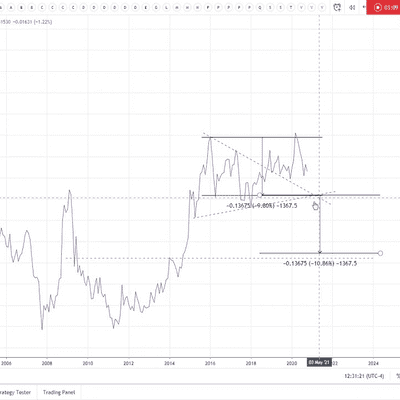 episode US Dollar still looks weak... $DXY $EURUSD $USDCAD artwork