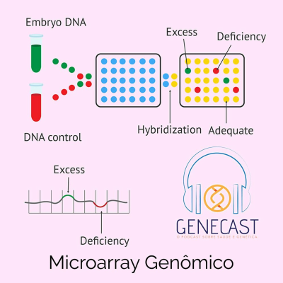 episode Genecast #036 - O Microarray artwork