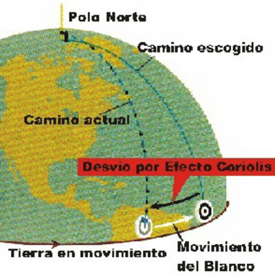 El Efecto Coriolis.